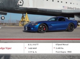 1400-сильному Dodge Viper удалось случайно установить рекорд скорости (ВИДЕО)