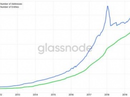 Glassnode насчитала в мире 23 млн владельцев биткоина