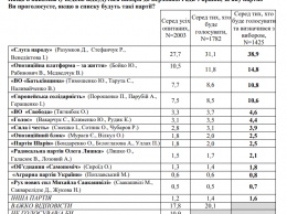 Рейтинг "Слуги народа" впервые после выборов упал ниже 40%