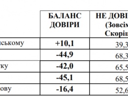 Пленки Гончарука опутали Зеленского. Почему рейтинг президента упал ниже 50%, а у его партии уже меньше 40%