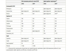 В 2012-2017 годах трудовая миграция украинцев в РФ уменьшилась на треть - исследование