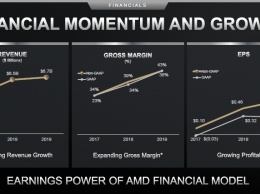 AMD предрекают захват четверти рынка, акции обновили исторический максимум