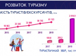 В Кривом Роге подвели итоги развития туристической отрасли