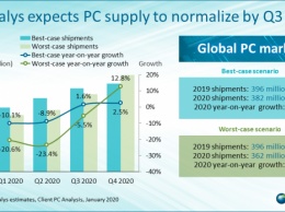 Canalys: рынок ПК оправится от коронавируса к третьему кварталу