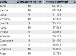 Где и как ходят на футбол: большая игра вернулась, но в Украине это мало кто заметил