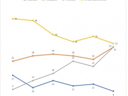 Рейтинг неодобрения Кабмина Гончарука за 4 месяца вырос с 27% до 66%