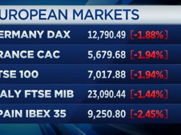 Рынки акций Европы теряют 4-5% из-за коронавируса