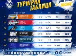 Появились видео и яркие моменты матчей 39-го тура Украинской хоккейной лиги