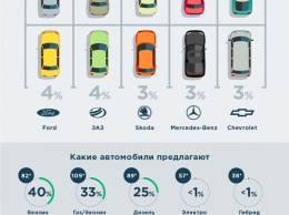 Авто на дизеле ищут чаще, чем на бензине - итоги года по б/у авто в Украине
