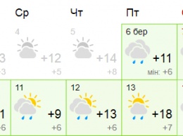 В Донецке по-летнему тепло, в Тернополе дожди и холод. Какой будет погода на праздник 8 Марта и выходных