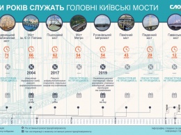 Мосты Киева сгорают: 60 лет без ремонта - инфографика