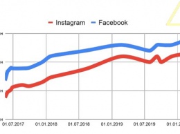 Facebook и Instagram завоевали украинский сегмент интернет-рекламы