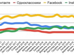 Запрещенные российские соцсети популярны в Украине вопреки блокировкам