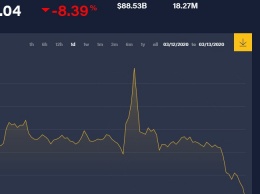 Биткоин приболел? Курс криптовалюты держится ниже $5 тысяч