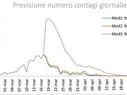 В Италии спрогнозировали дату окончания эпидемии коронавируса