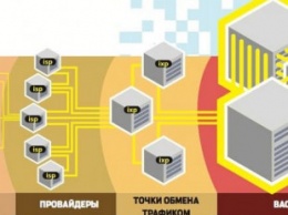Как работает рынок доступа к украинским точкам обмена трафиком