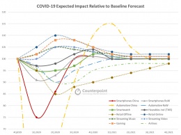 COVID-19 снижает темпы продаж мобильной техники в мире