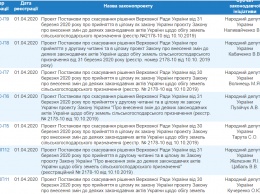 Нардепы внесли уже 12 постановлений об отмене закона о рынке земли