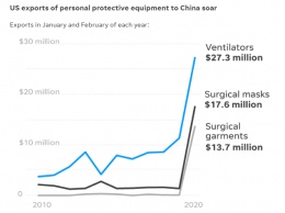 США перед вспышкой Сovid-19 продали в Китай сотни аппаратов ИВЛ и десятки миллионов масок