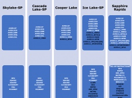 Intel делится подробностями о Sapphire Rapids, Tiger Lake и Alder Lake