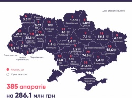 В Украине закупили 385 аппаратов ИВЛ: в Запорожье только 1