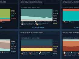 Мартовская статистика Steam: большой скачок Index, рост доли Windows 10 и другие подробности