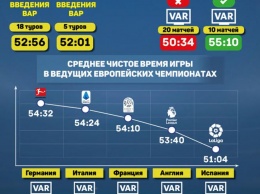 Матчи УПЛ в 2020 году: что делает с игровым временем система VAR