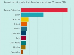 Украина оказалась в лидерах рейтинга европейских стран с самым большим числом заключенных