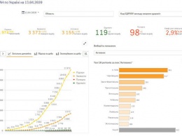 GigaCloud бесплатно разместил на своих ресурсах модуль для анализа COVID-19