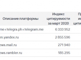 Brand Analytics опубликовал топ-платформы и 100 виральных русскоязычных медиаресурсов за март 2020