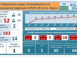 Официально: данные на утро 25 апреля по заболеваемости COVID-19 в Одессе