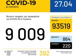 Сводка по коронавирусу в Украине на 27 апреля