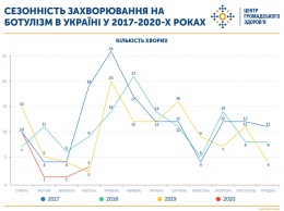 В ЦОЗ Украины сообщили, как изменилась заболеваемость ботулизмом в 2020 году