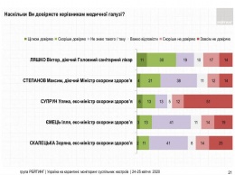 Супрун стала лидером антипатий украинцев среди медицинских чиновников