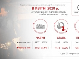 Производство стали в Украине рухнуло за год на 27% - Укрметаллургпром