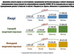 Информация о муниципальных выплатах медикам Одессы, работающим с COVID-19