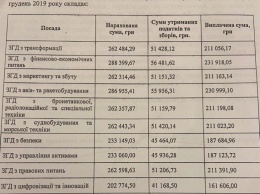 Глава "Укроборонпрома" Абромавичус за декабрь получил 5,5 тыс. грн, его зам Найем - в 25 раз больше. Таблица зарплат