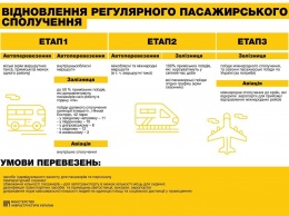 Автобусы, поезда и самолеты. Как будут запускать транспорт в Украине. Инфографика