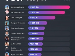 Brand Analytics опубликовал топ-20 русскоязычных блогеров Instagram за апрель 2020