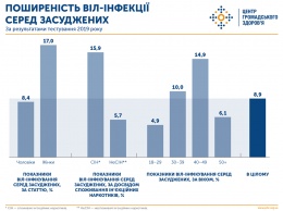 Минздрав сообщил, сколько заключенных с ВИЧ сидят в украинских тюрьмах. Инфографика