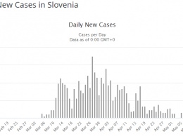 Карантин остается, соцвыплаты снимаются. Как Словения первой в Европе отменила эпидемию коронавируса