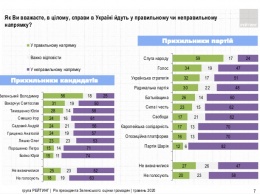 У Зеленского меньше 40%, Бойко во втором туре. О чем говорят последние рейтинги