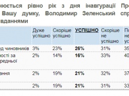Уровень поддержки Зеленского падает. Антирейтинг за время карантина вырос на 10%