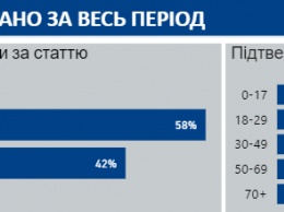 Данные на утро 20 мая. Количество зараженных коронавирусом в Украине выросло до 19 230 человек