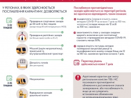 Детские сады и метро в мае, самолеты и поезда - в июне. Что и когда откроют в Украине