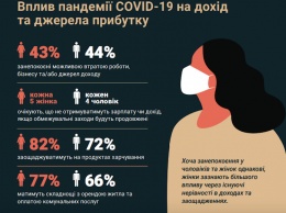 82% экономят на продуктах, 77% не оплатят коммуналку. В Украине женщины больше мужчин пострадали от карантина - ООН
