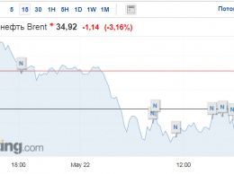 Мировые цены на нефть прервали долгий рост и пошли вниз после сигналов из Китая