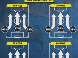 Фланги решают не все. Направление атак сборной Украины при Шевченко