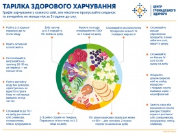 В МОЗ объяснили украинцам, что и как часто нужно есть для профилактики кишечных заболеваний