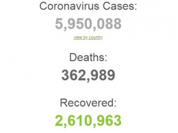 COVID-19 установил антирекорд новых случаев: статистика по коронавирусу за 29 мая. Постоянно обновляется